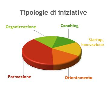 Tipologie di iniziative