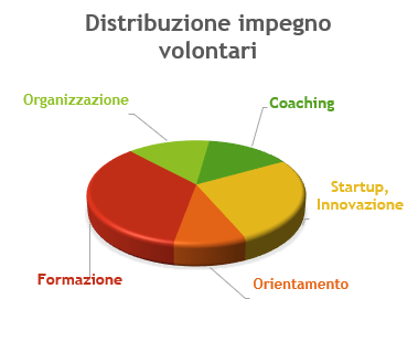 Distribuzione percentuale impegno volontari