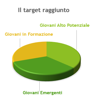 Il target raggiunto