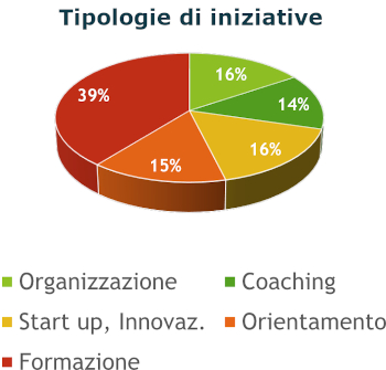 Tipologie di iniziative