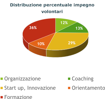 Distribuzione percentuale impegno volontari