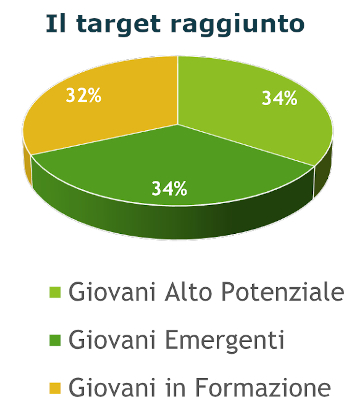 Il target raggiunto